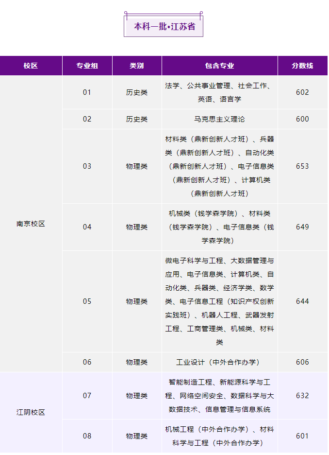 2023南京理工大学各省录取分数线公布 最低分是多少 2023南京理工大学各省录取分数线公布 最低分是多少