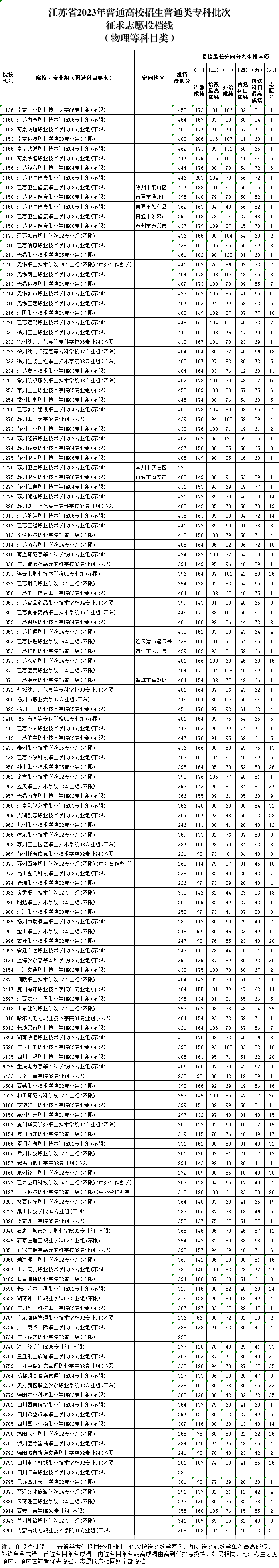 2023江苏高考专科批征集志愿投档分数线【物理】 2023江苏高考专科批征集志愿投档分数线【物理】