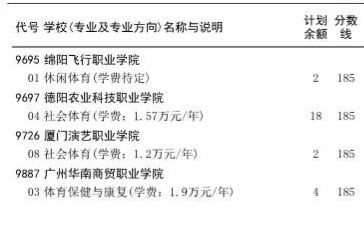 河南2023专科提前批体育类征集志愿院校名单公布 河南2023专科提前批体育类征集志愿院校名单公布