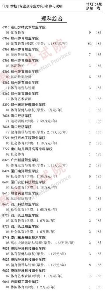 河南2023专科提前批体育类征集志愿院校名单公布 河南2023专科提前批体育类征集志愿院校名单公布