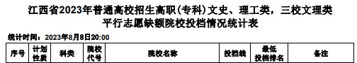 江西2023高职(专科)平行志愿缺额院校投档分数线【三校文理类】 江西2023高职(专科)平行志愿缺额院校投档分数线【三校文理类】