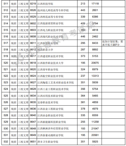 江西2023高职(专科)平行志愿缺额院校投档分数线【三校文理类】 江西2023高职(专科)平行志愿缺额院校投档分数线【三校文理类】