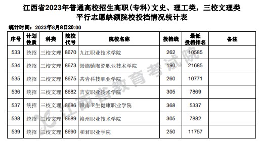 江西2023高职(专科)平行志愿缺额院校投档分数线【三校文理类】 江西2023高职(专科)平行志愿缺额院校投档分数线【三校文理类】