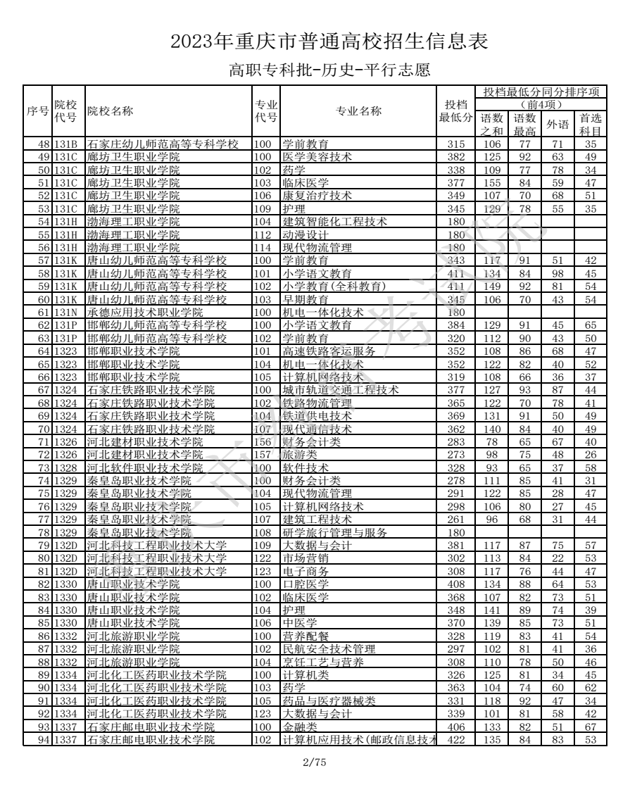 2023重庆高考高职专科批最低投档分数线【历史】 2023重庆高考高职专科批最低投档分数线【历史】