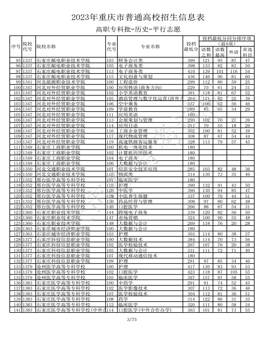 2023重庆高考高职专科批最低投档分数线【历史】 2023重庆高考高职专科批最低投档分数线【历史】