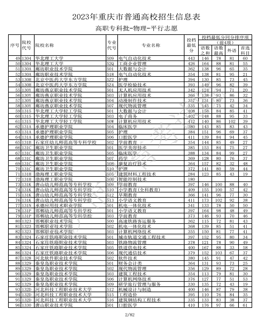 2023重庆高考高职专科批最低投档分数线【物理】 2023重庆高考高职专科批最低投档分数线【物理】
