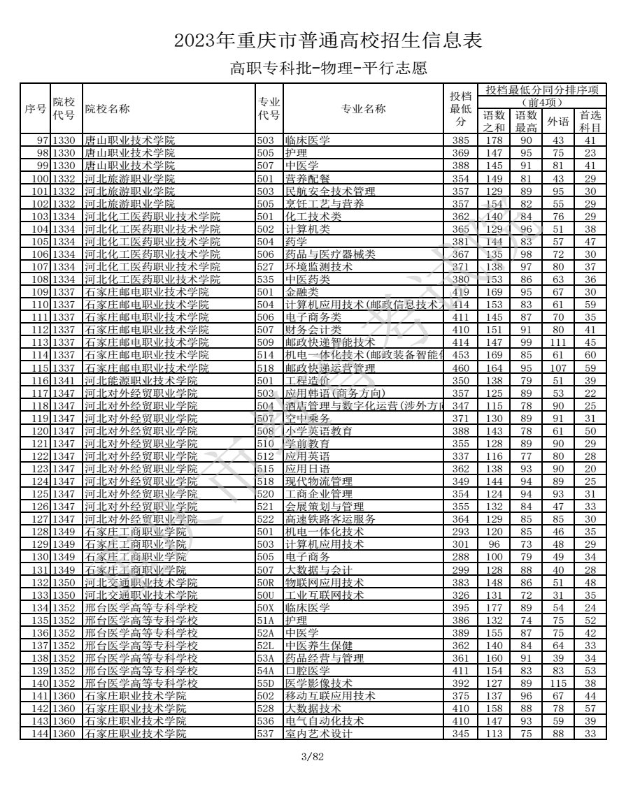 2023重庆高考高职专科批最低投档分数线【物理】 2023重庆高考高职专科批最低投档分数线【物理】