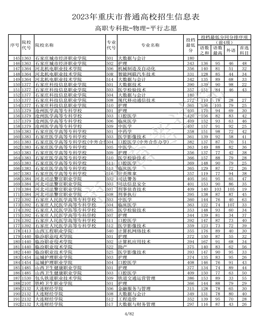 2023重庆高考高职专科批最低投档分数线【物理】 2023重庆高考高职专科批最低投档分数线【物理】