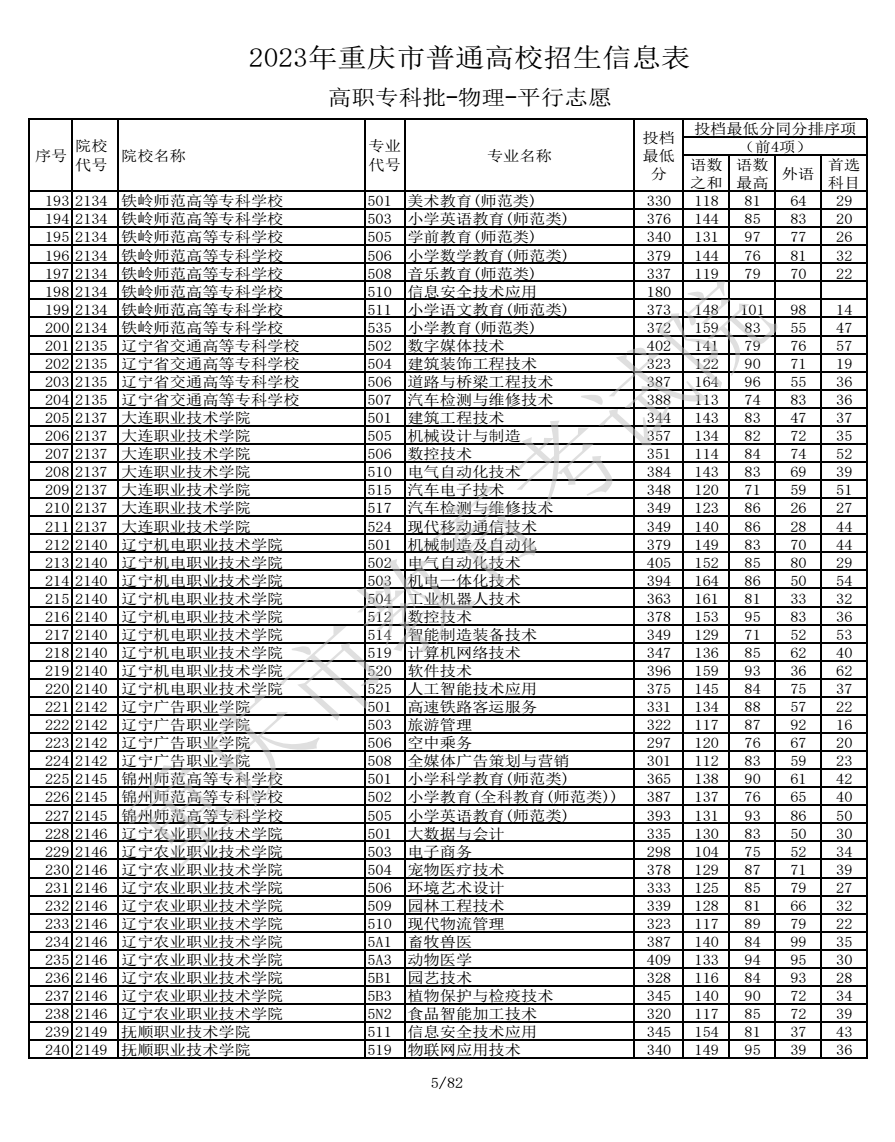 2023重庆高考高职专科批最低投档分数线【物理】 2023重庆高考高职专科批最低投档分数线【物理】