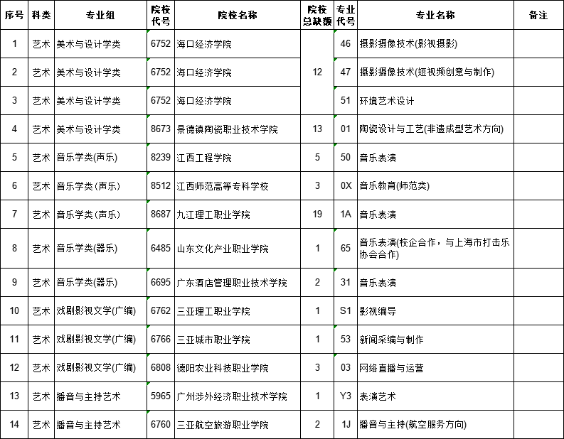 江西2023高职(专科)第二次征集平行志愿缺额院校及专业【艺术类】 江西2023高职(专科)第二次征集平行志愿缺额院校及专业【艺术类】