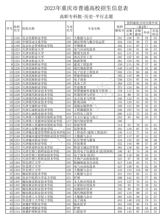 2023重庆高职专科批投档最低分数线公布【文史】 2023重庆高职专科批投档最低分数线公布【文史】