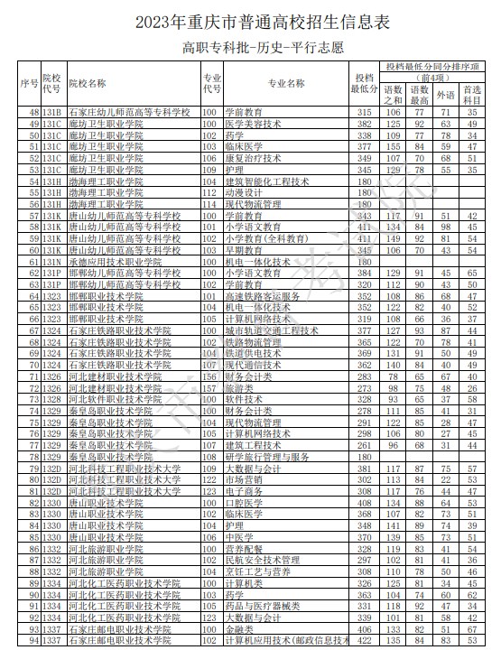 2023重庆高职专科批投档最低分数线公布【文史】 2023重庆高职专科批投档最低分数线公布【文史】