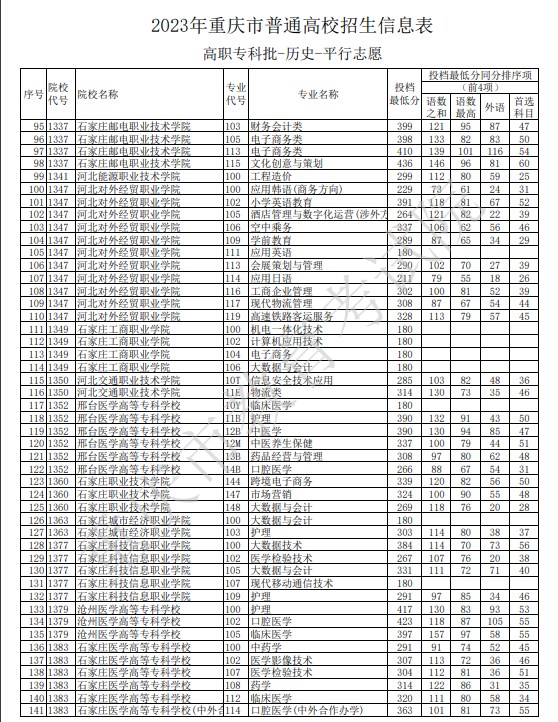 2023重庆高职专科批投档最低分数线公布【文史】 2023重庆高职专科批投档最低分数线公布【文史】