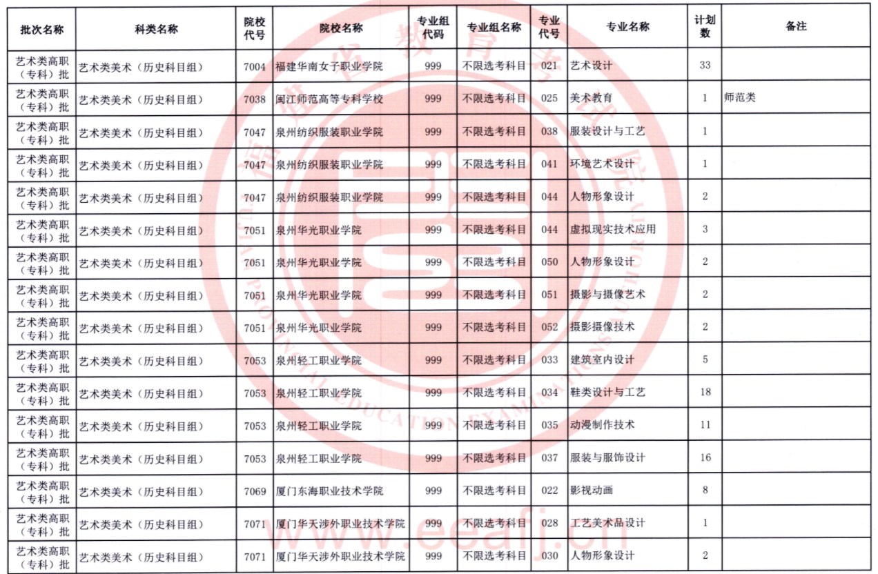 福建2023高职（专科）批第一次征求志愿院校及专业【艺术类】