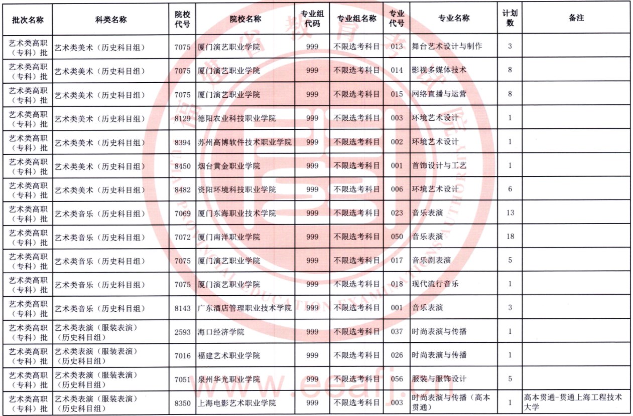 福建2023高职（专科）批第一次征求志愿院校及专业【艺术类】
