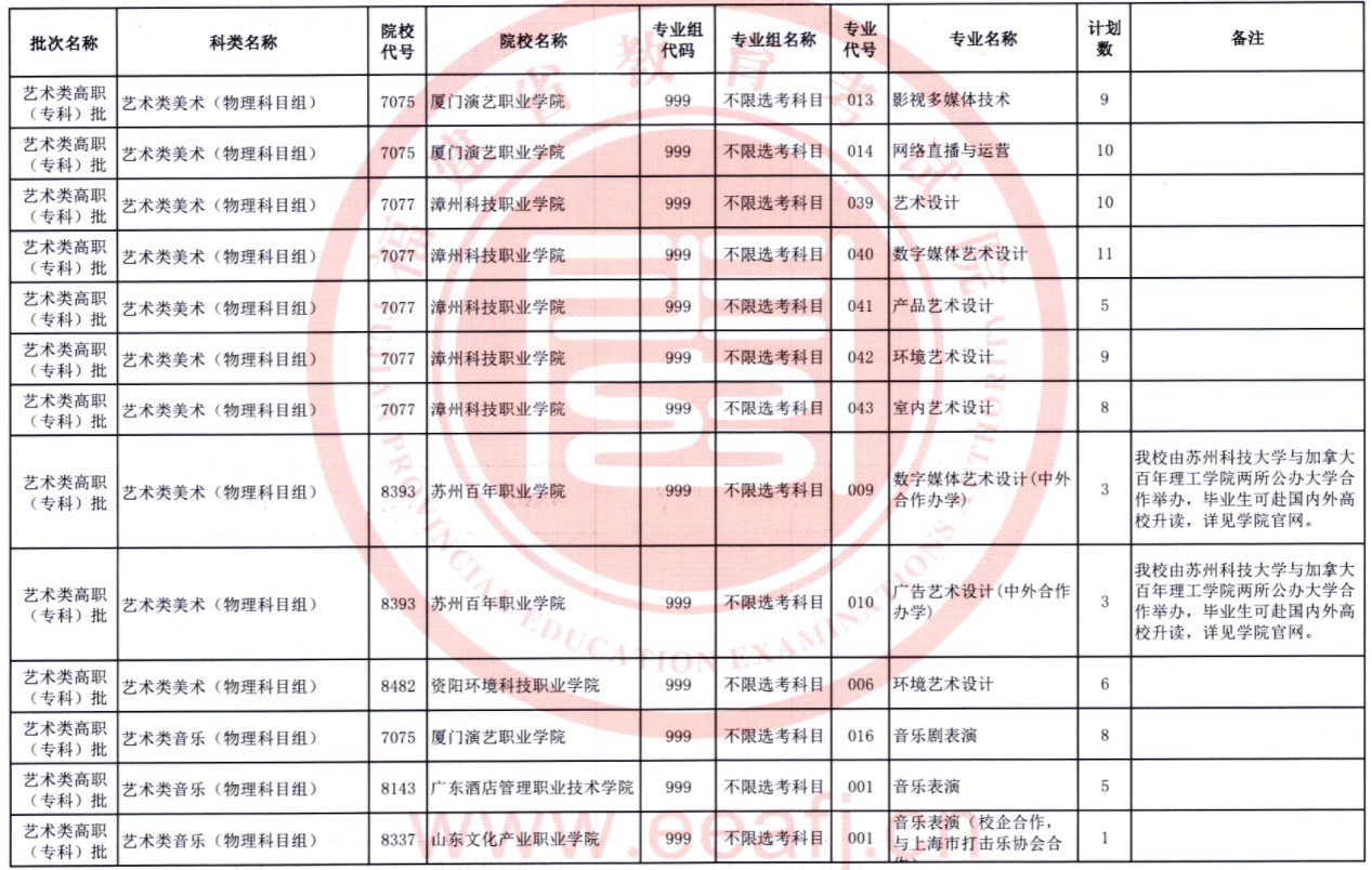 福建2023高职（专科）批第一次征求志愿院校及专业【艺术类】