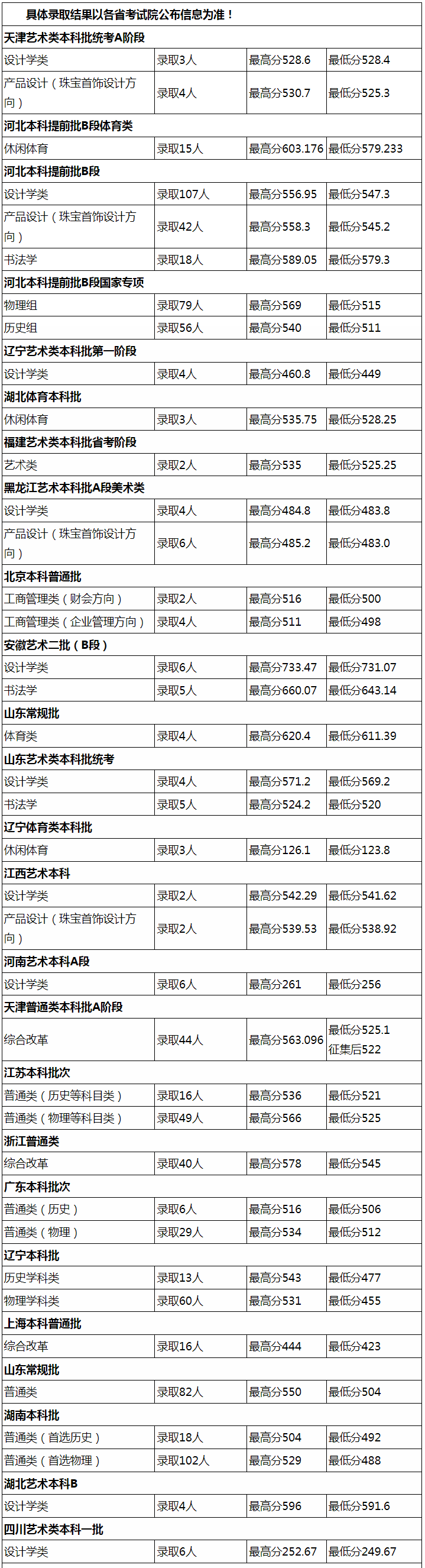2023河北地质大学各省份高考录取分数线 2023河北地质大学各省份高考录取分数线