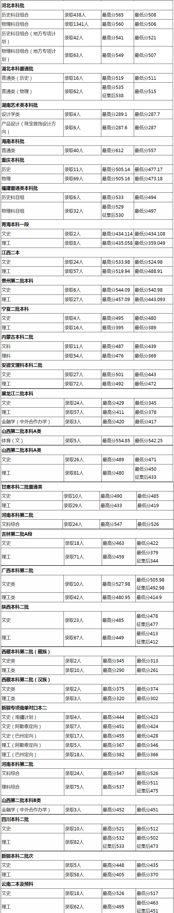 2023河北地质大学各省份高考录取分数线 2023河北地质大学各省份高考录取分数线