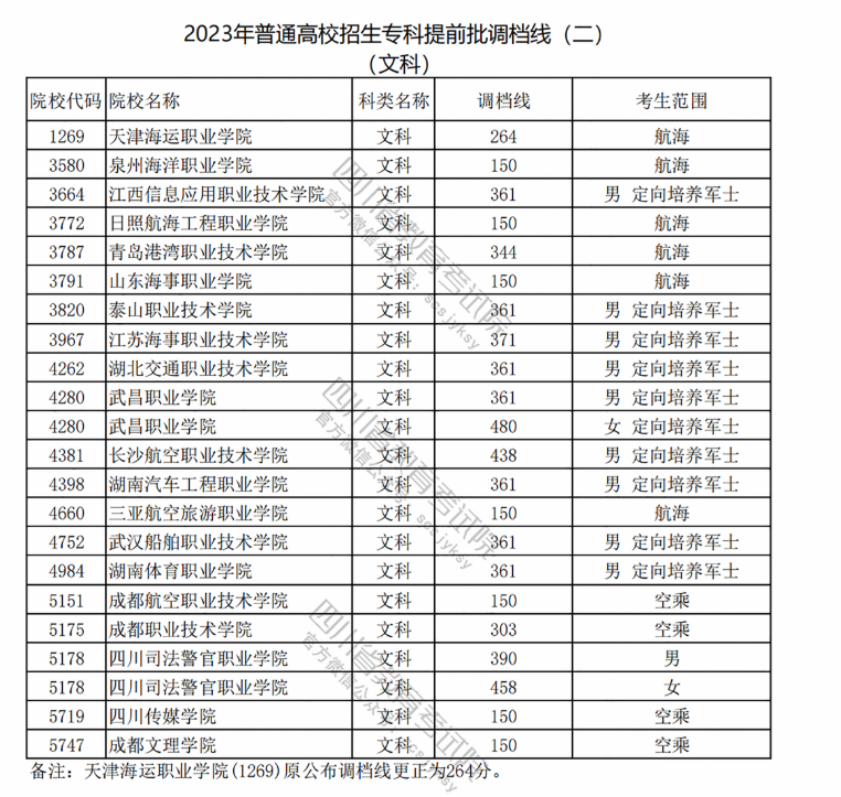 2023在四川招生专科提前批高校【文科】调档线.png 2023在四川招生专科提前批高校【文科】调档线.png