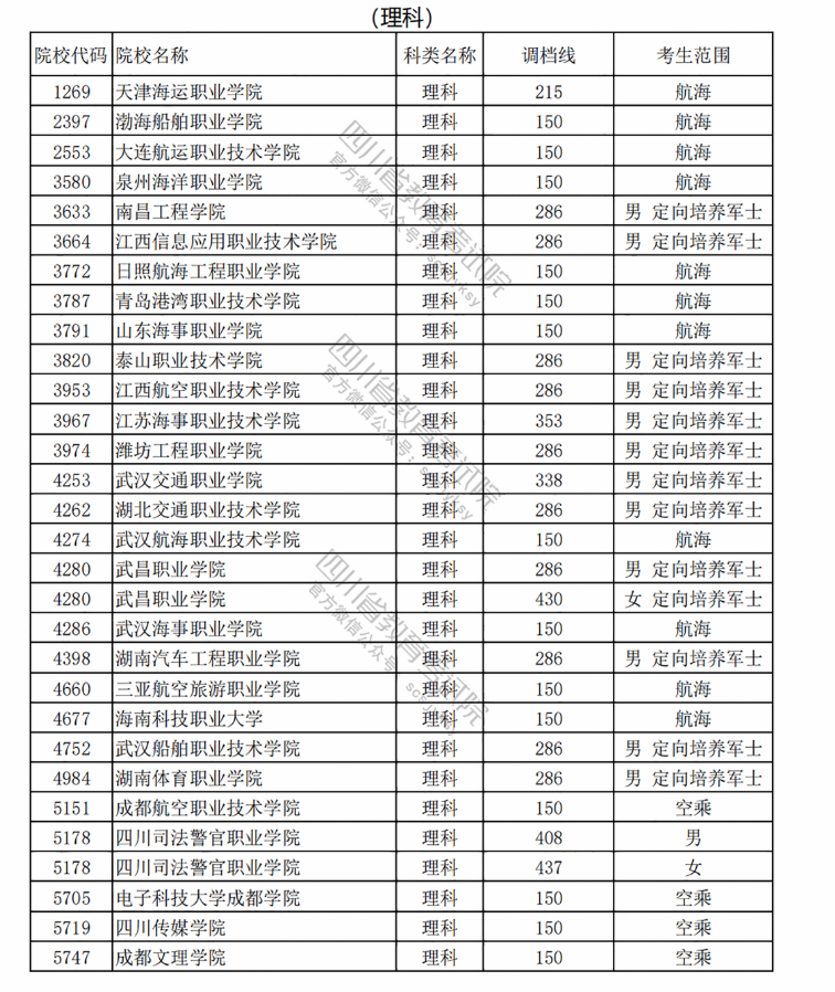 2023在四川招生专科提前批高校【理科】调档线.png 2023在四川招生专科提前批高校【理科】调档线.png