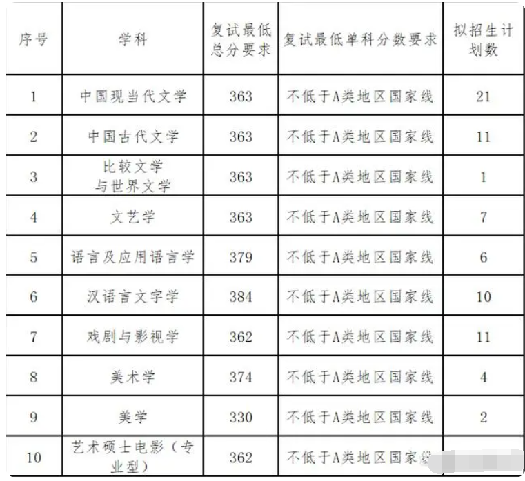 2023年西南大学考研录取分数线 研究生分数线出炉 2023年西南大学考研录取分数线 研究生分数线出炉