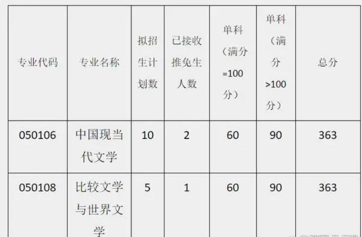 2023年西南大学考研录取分数线 研究生分数线出炉 2023年西南大学考研录取分数线 研究生分数线出炉