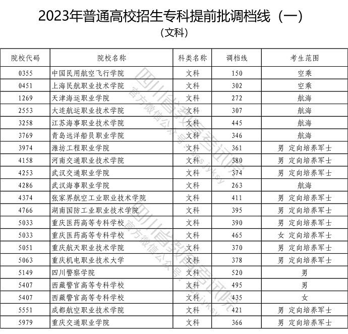 2023四川高考专科提前批投档分数线公布【文科】 2023四川高考专科提前批投档分数线公布【文科】