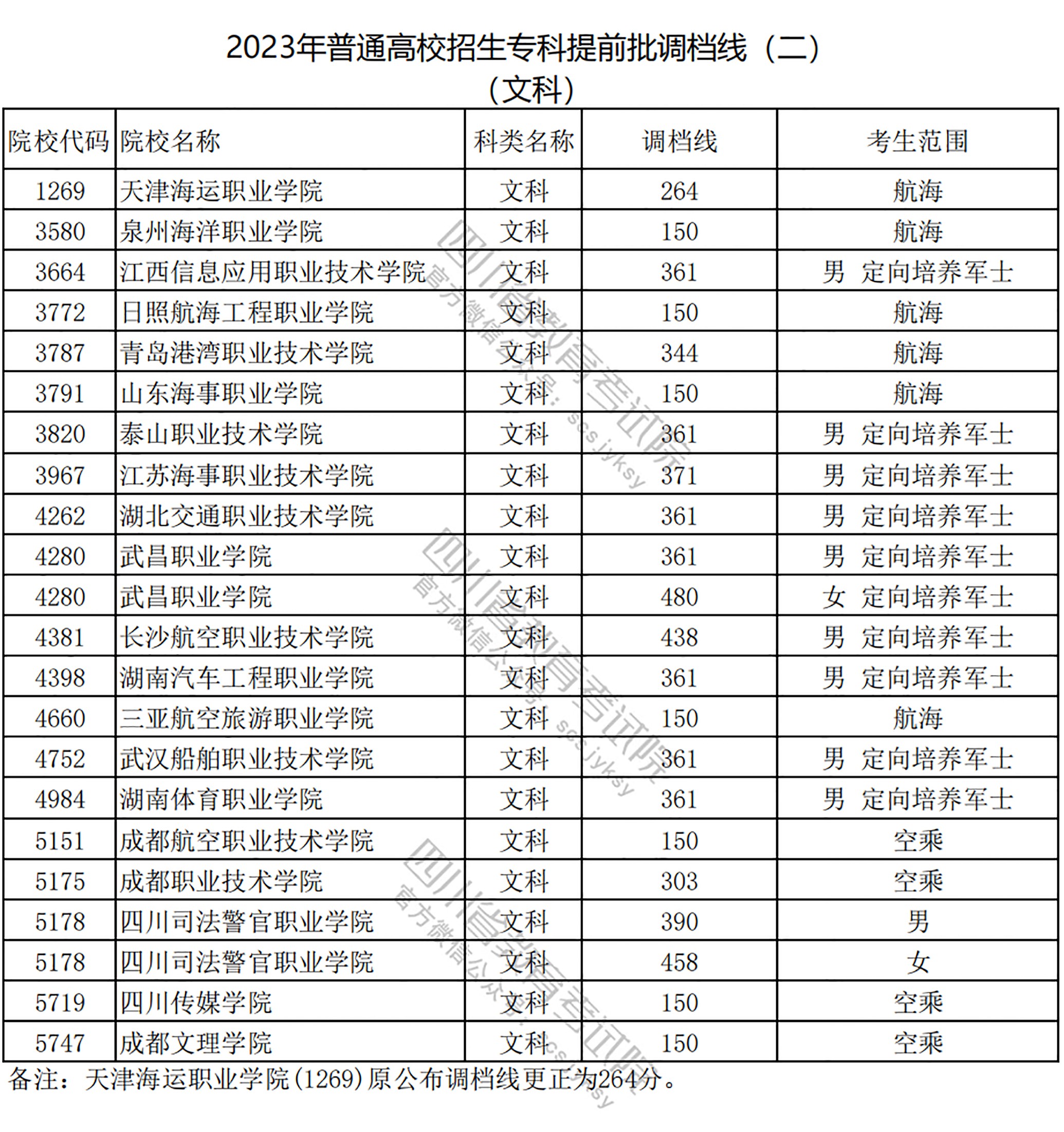 2023四川高考专科提前批投档分数线公布【文科】 2023四川高考专科提前批投档分数线公布【文科】