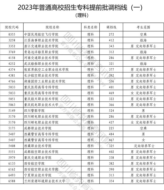 2023四川高考专科提前批投档分数线公布【理科】 2023四川高考专科提前批投档分数线公布【理科】