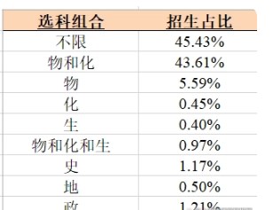 选科改革具体情况 选科改革具体情况