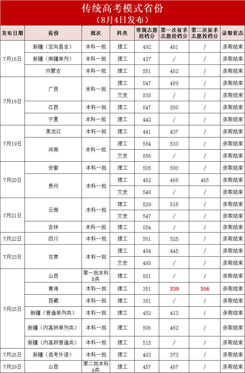 2023福建医科大学各省录取分数线公布 最低多少分 2023福建医科大学各省录取分数线公布 最低多少分