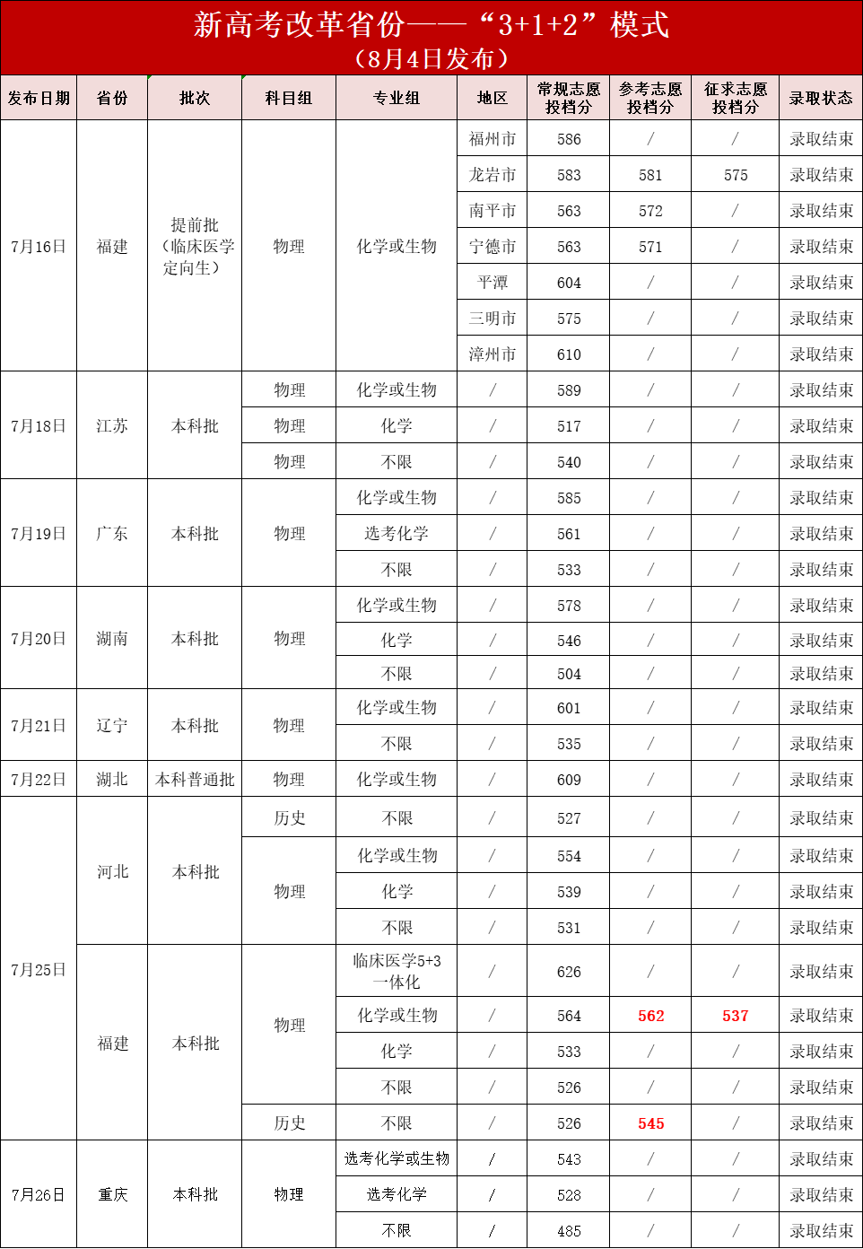 2023福建医科大学各省录取分数线公布 最低多少分 2023福建医科大学各省录取分数线公布 最低多少分