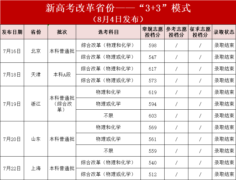 2023福建医科大学各省录取分数线公布 最低多少分 2023福建医科大学各省录取分数线公布 最低多少分