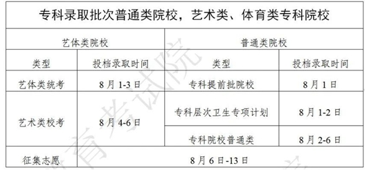 2023广东专科录取结果什么时候出 查询方法有哪些 2023广东专科录取结果什么时候出 查询方法有哪些