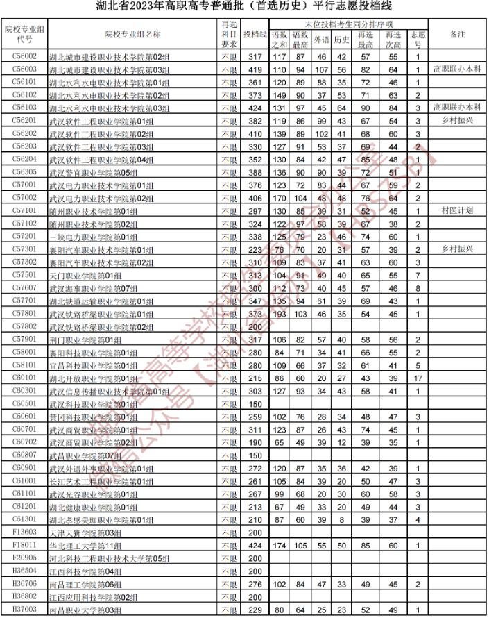 2023湖北高职高专普通批平行志愿投档线【历史】 2023湖北高职高专普通批平行志愿投档线【历史】