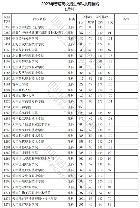 2023年普通高校在四川招生专科批录取调档线【理科】 2023年普通高校在四川招生专科批录取调档线【理科】