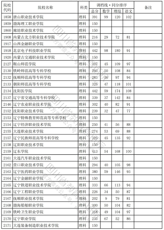 2023年普通高校在四川招生专科批录取调档线【理科】 2023年普通高校在四川招生专科批录取调档线【理科】