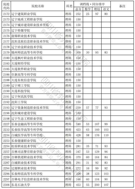 2023年普通高校在四川招生专科批录取调档线【理科】 2023年普通高校在四川招生专科批录取调档线【理科】