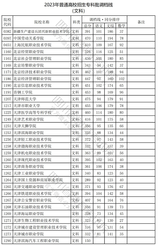 2023年普通高校在四川招生专科批录取调档线【文科】 2023年普通高校在四川招生专科批录取调档线【文科】