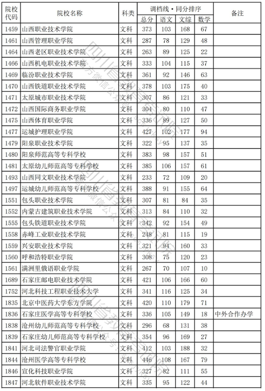 2023年普通高校在四川招生专科批录取调档线【文科】 2023年普通高校在四川招生专科批录取调档线【文科】