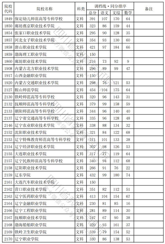 2023年普通高校在四川招生专科批录取调档线【文科】 2023年普通高校在四川招生专科批录取调档线【文科】