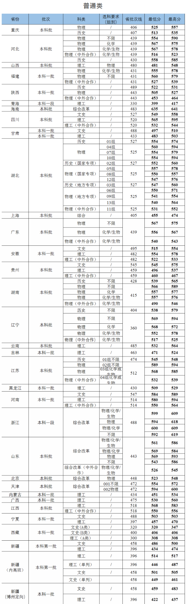 2023武汉工程大学各省(市、区)录取分数线 2023武汉工程大学各省(市、区)录取分数线