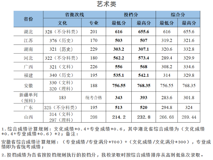 2023武汉工程大学各省(市、区)录取分数线 2023武汉工程大学各省(市、区)录取分数线