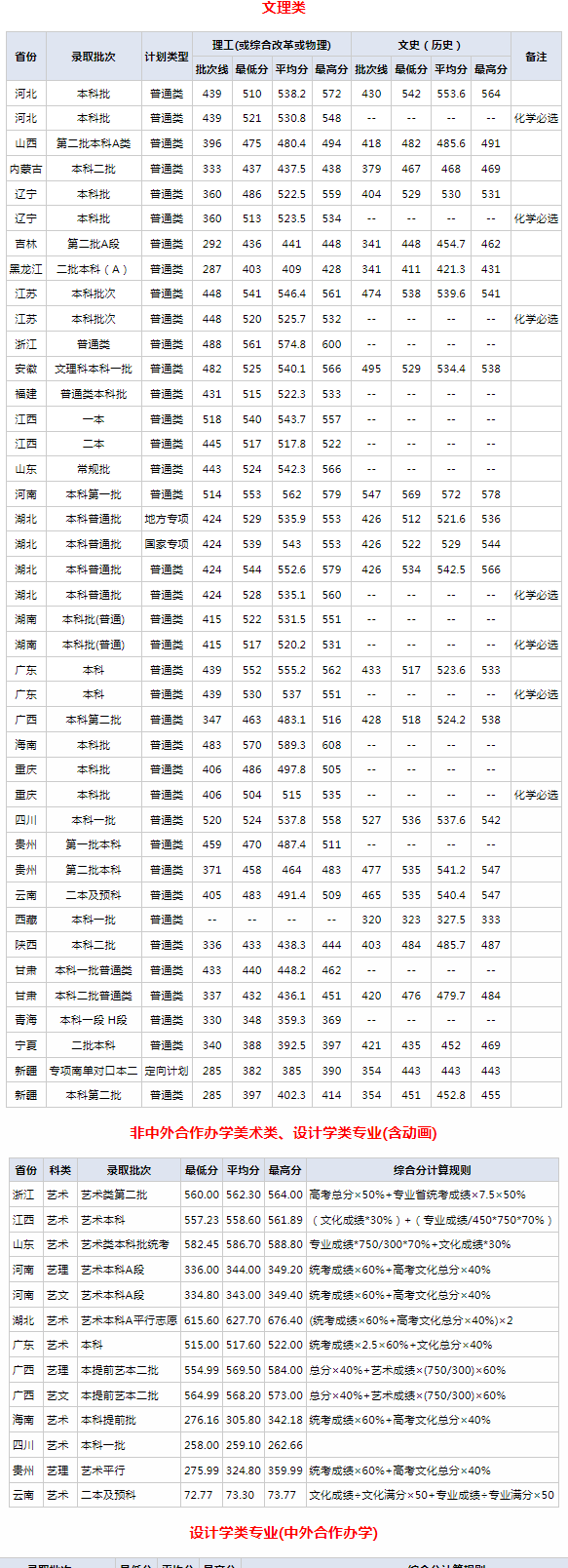 2023武汉纺织大学各省份录取分数线 最低分是多少 2023武汉纺织大学各省份录取分数线 最低分是多少