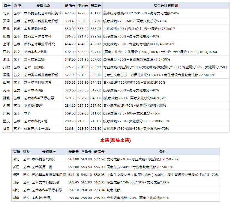 2023武汉纺织大学各省份录取分数线 最低分是多少 2023武汉纺织大学各省份录取分数线 最低分是多少