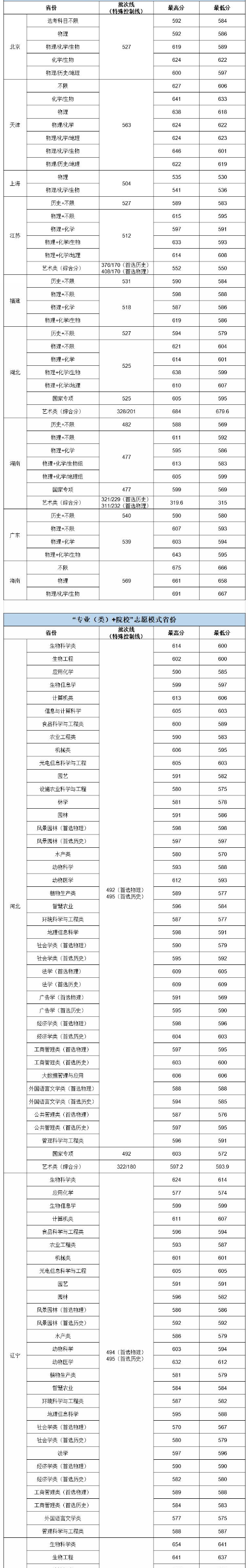 2023华中农业大学各省(市、区)录取分数线 最低分是多少 2023华中农业大学各省(市、区)录取分数线 最低分是多少