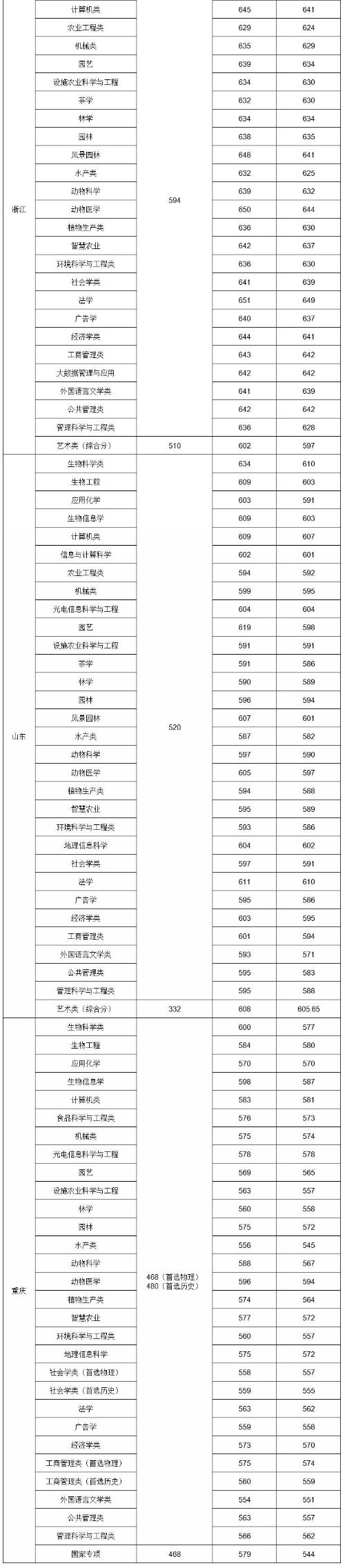 2023华中农业大学各省(市、区)录取分数线 最低分是多少 2023华中农业大学各省(市、区)录取分数线 最低分是多少