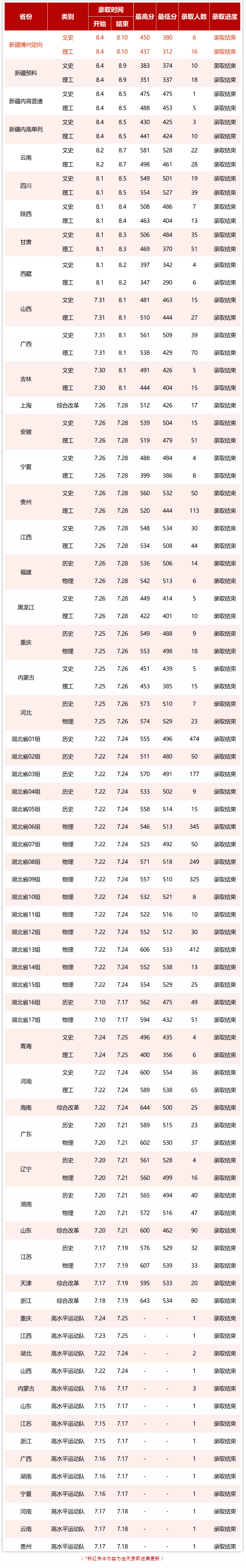 2023湖北中医药大学各省份录取最低分是多少 2023湖北中医药大学各省份录取最低分是多少