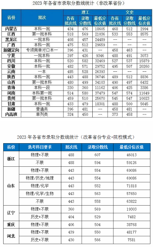2023湖北工业大学各省录取分数线是多少 2023湖北工业大学各省录取分数线是多少