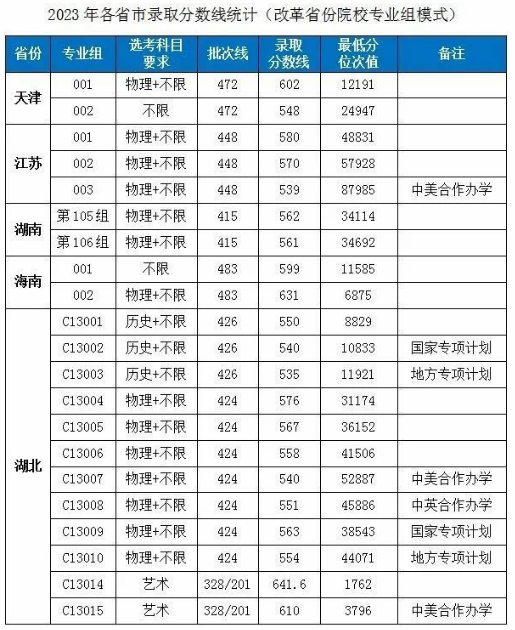 2023湖北工业大学各省录取分数线是多少 2023湖北工业大学各省录取分数线是多少